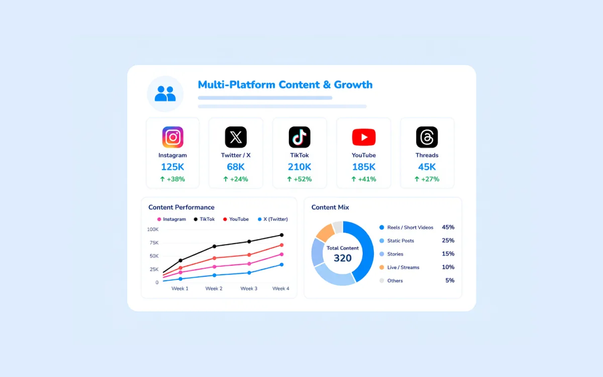 OnlyFans multi-platform content and growth result