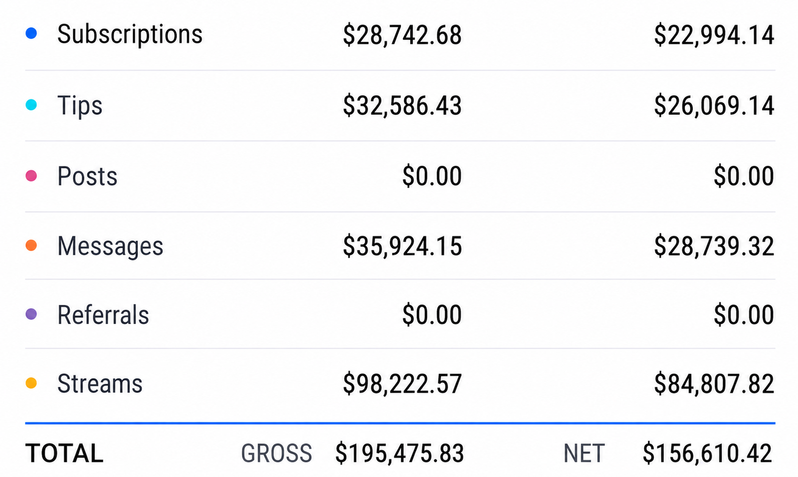 OnlyFans earnings breakdown showing subscriptions, tips, and messages revenue