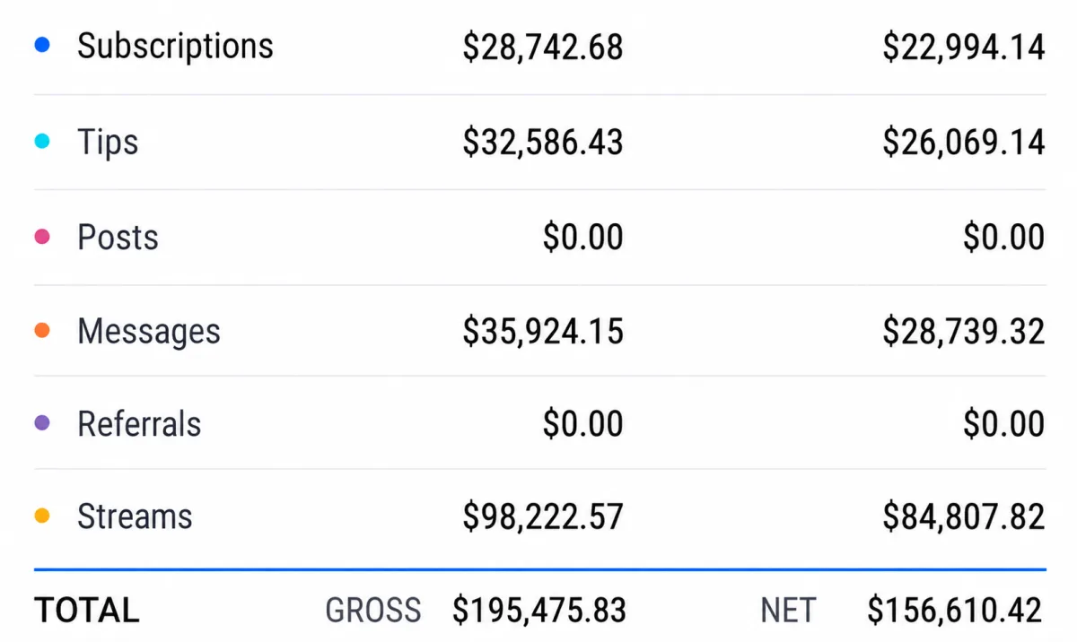 OnlyFans earnings breakdown showing subscriptions, tips, and messages revenue