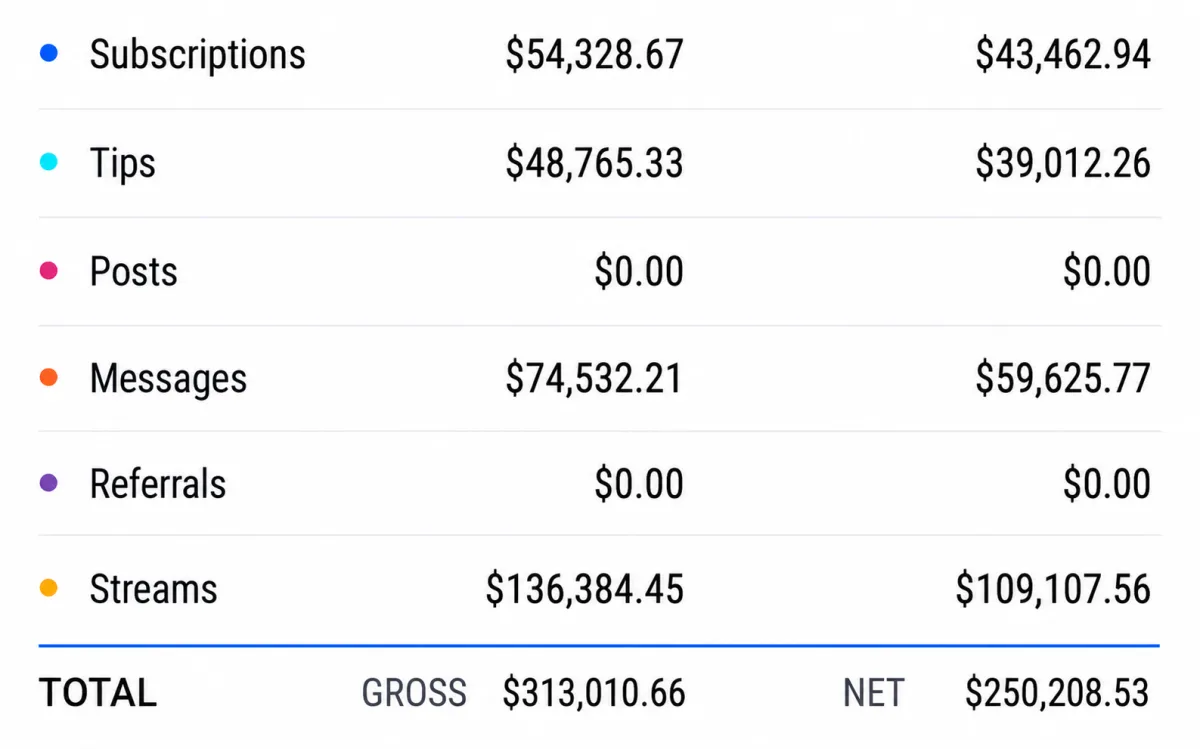 OnlyFans earnings breakdown showing how subscription, tip, and message revenue scale under the percentage-of-revenue management model