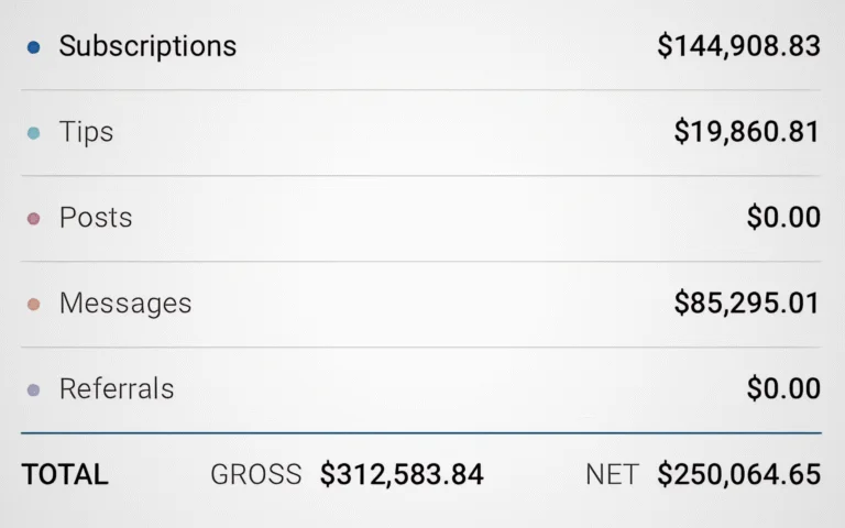 OnlyFans earnings breakdown showing subscriptions, tips, and messages revenue
